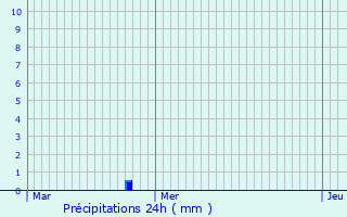 Graphique des précipitations prvues pour Brgnier-Cordon