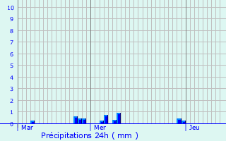 Graphique des précipitations prvues pour Calmus