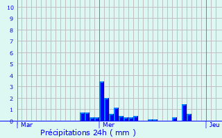 Graphique des précipitations prvues pour Ambloy