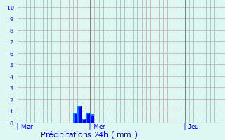 Graphique des précipitations prvues pour Cogls