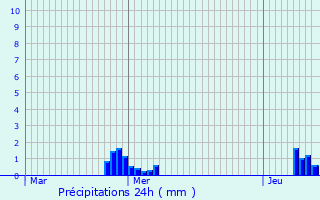 Graphique des précipitations prvues pour Mailly-sur-Seille