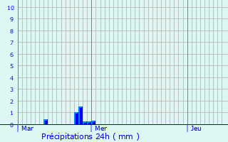 Graphique des précipitations prvues pour Saint-Christophe-des-Bois