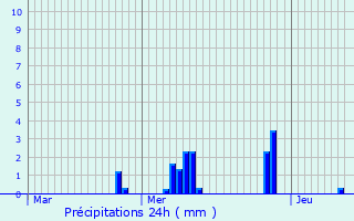 Graphique des précipitations prvues pour Chardogne
