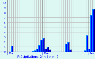 Graphique des précipitations prvues pour Ruiselede