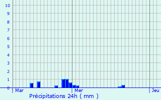 Graphique des précipitations prvues pour Plumliau