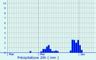 Graphique des précipitations prvues pour Berloz