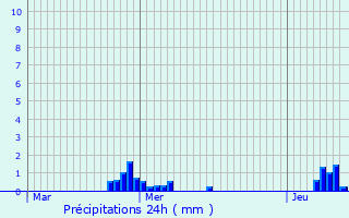 Graphique des précipitations prvues pour Buissoncourt