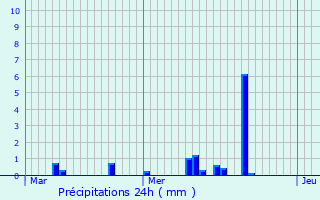 Graphique des précipitations prvues pour Ugny-le-Gay
