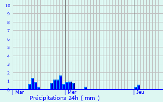 Graphique des précipitations prvues pour Oostrozebeke