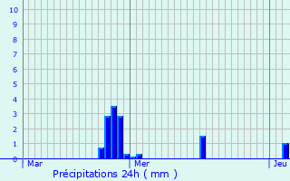 Graphique des précipitations prvues pour Ttange
