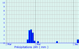 Graphique des précipitations prvues pour Vesquenhaff