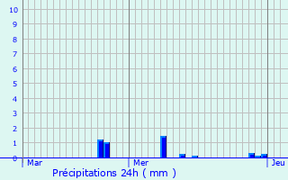 Graphique des précipitations prvues pour Burie