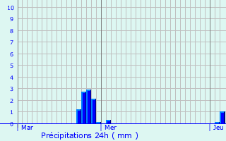 Graphique des précipitations prvues pour Crusnes