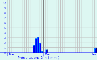 Graphique des précipitations prvues pour Villers-la-Montagne