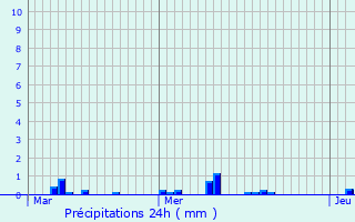 Graphique des précipitations prvues pour Lataule