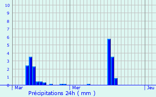 Graphique des précipitations prvues pour Martigny-le-Comte