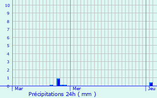 Graphique des précipitations prvues pour Wormhout