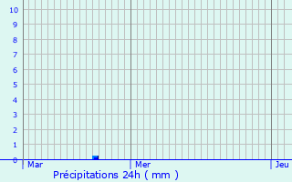 Graphique des précipitations prvues pour Soudron