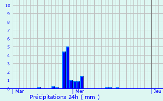 Graphique des précipitations prvues pour Saint-Aubin-des-Landes