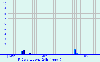 Graphique des précipitations prvues pour Revest-les-Roches