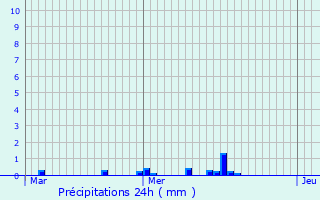 Graphique des précipitations prvues pour Lavilletertre