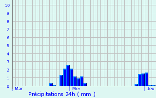 Graphique des précipitations prvues pour Oud-Heverlee