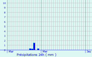 Graphique des précipitations prvues pour Lumbres