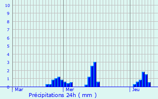 Graphique des précipitations prvues pour Grardmer