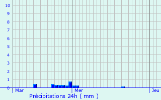 Graphique des précipitations prvues pour Goven