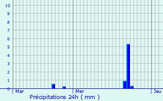 Graphique des précipitations prvues pour Echallon
