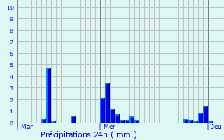 Graphique des précipitations prvues pour Anthisnes