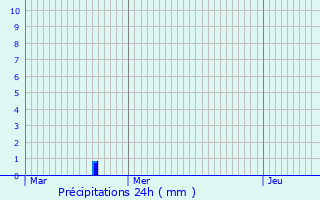 Graphique des précipitations prvues pour Warken