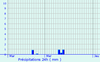 Graphique des précipitations prvues pour Trois-Fontaines-l