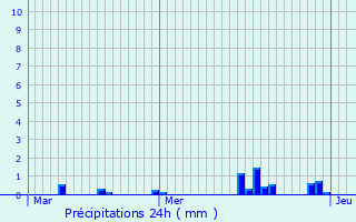Graphique des précipitations prvues pour Maison Wangert