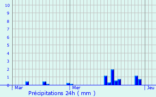 Graphique des précipitations prvues pour Mergenhof