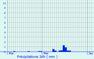 Graphique des précipitations prvues pour Tilly