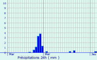 Graphique des précipitations prvues pour Dahlem