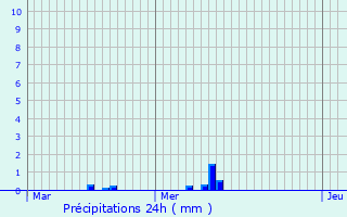 Graphique des précipitations prvues pour Enscherange