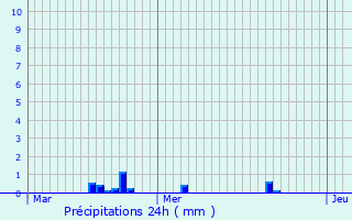 Graphique des précipitations prvues pour Les Mores