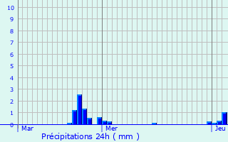 Graphique des précipitations prvues pour Port-sur-Seille