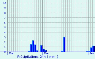 Graphique des précipitations prvues pour Moivrons