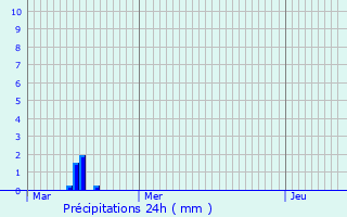 Graphique des précipitations prvues pour Eringhem