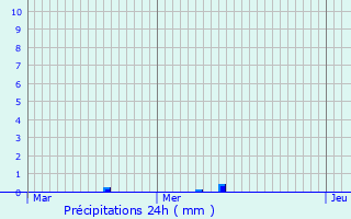 Graphique des précipitations prvues pour Dontrien