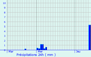 Graphique des précipitations prvues pour Melun