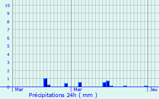 Graphique des précipitations prvues pour Brhville