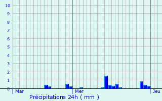 Graphique des précipitations prvues pour couviez