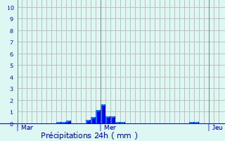 Graphique des précipitations prvues pour Chemill