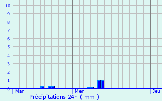 Graphique des précipitations prvues pour Untereisenbach