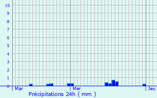 Graphique des précipitations prvues pour Ahn