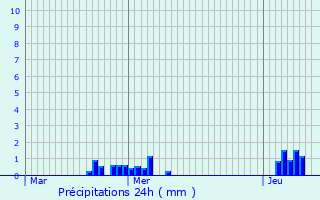 Graphique des précipitations prvues pour Thaon-les-Vosges